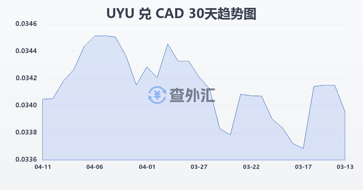 乌拉圭比索兑加拿大元(UYU/CAD)近30天汇率走势图