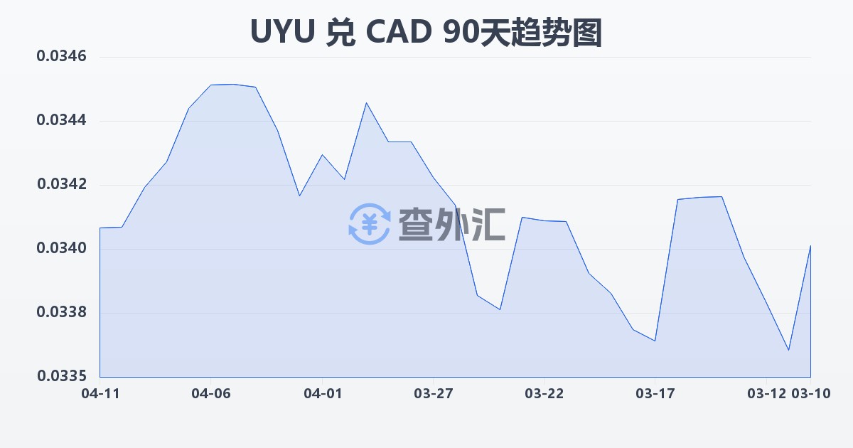 乌拉圭比索兑加拿大元(UYU/CAD)近90天汇率走势图