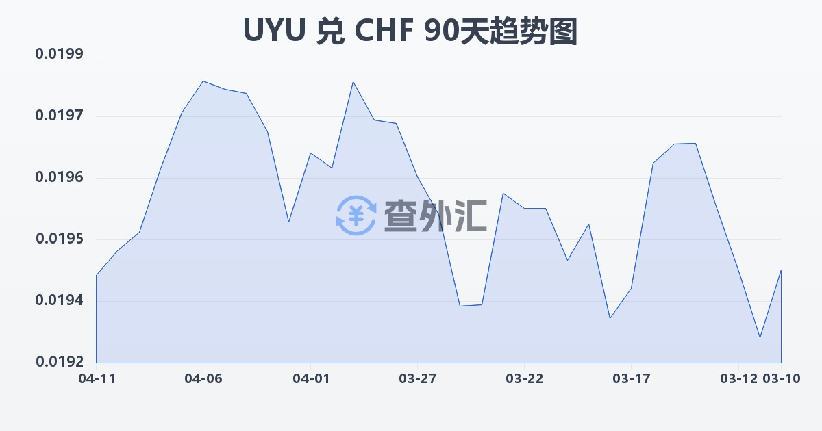 乌拉圭比索兑瑞士法郎(UYU/CHF)近90天汇率走势图