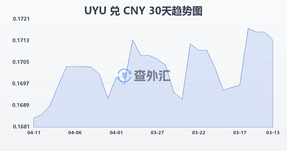 乌拉圭比索兑人民币(UYU/CNY)近30天汇率走势图