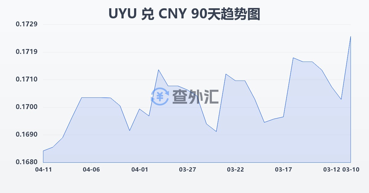 乌拉圭比索兑人民币(UYU/CNY)近90天汇率走势图