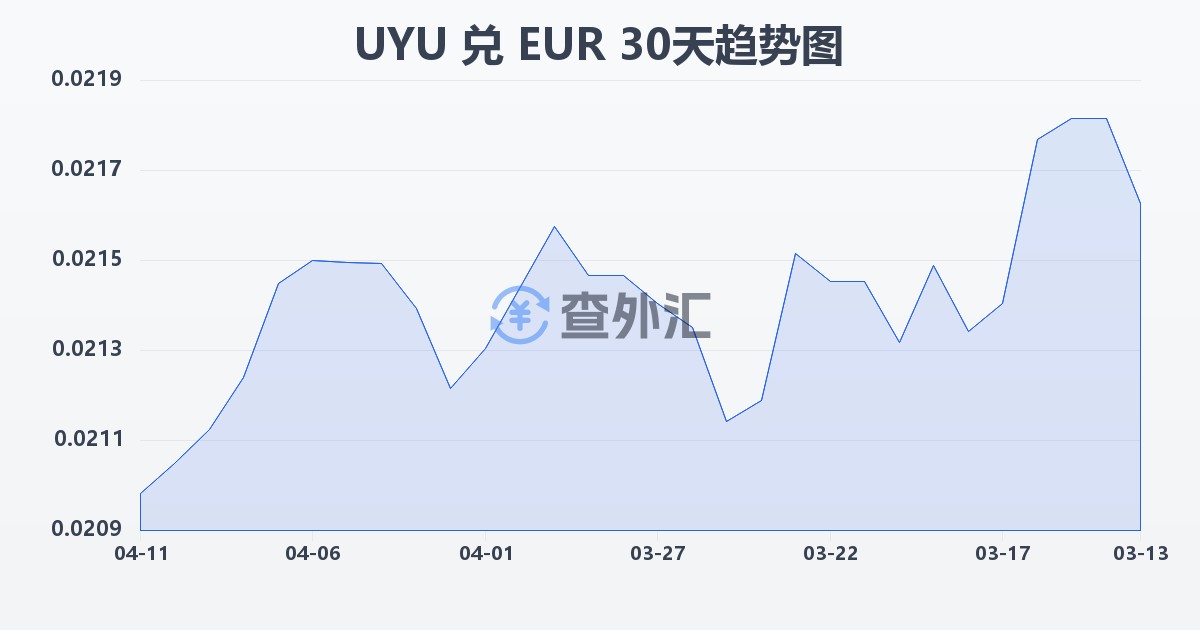 乌拉圭比索兑欧元(UYU/EUR)近30天汇率走势图