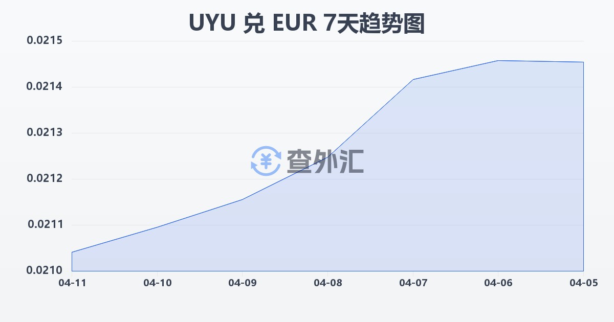 乌拉圭比索兑欧元(UYU/EUR)近7天汇率走势图