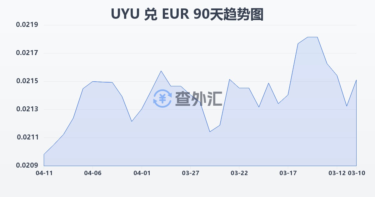 乌拉圭比索兑欧元(UYU/EUR)近90天汇率走势图