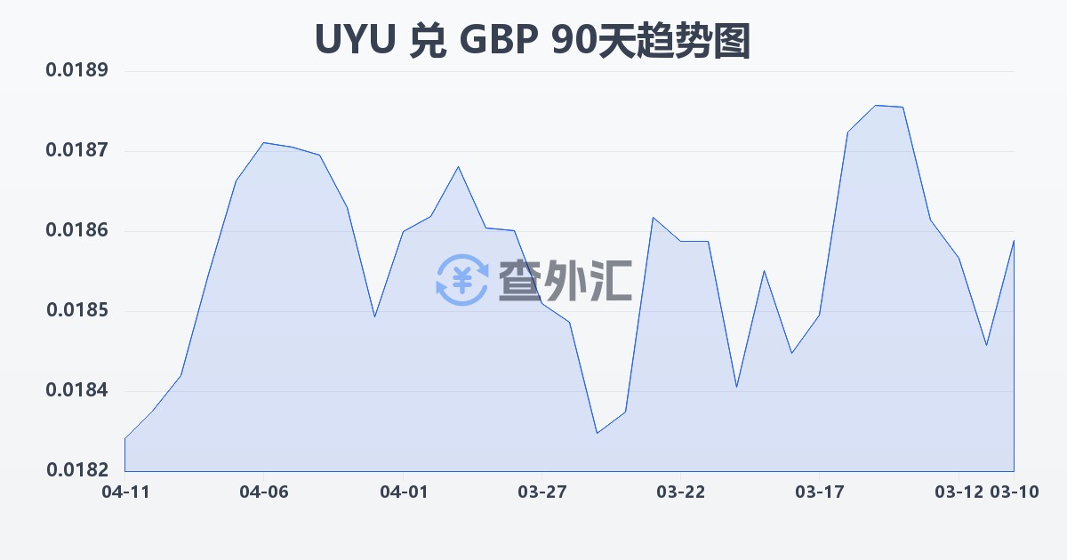 乌拉圭比索兑英镑(UYU/GBP)近90天汇率走势图