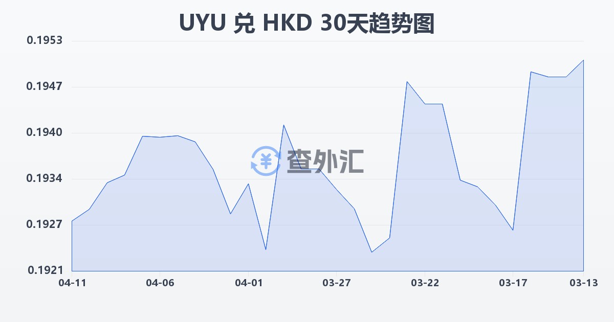 乌拉圭比索兑港币(UYU/HKD)近30天汇率走势图