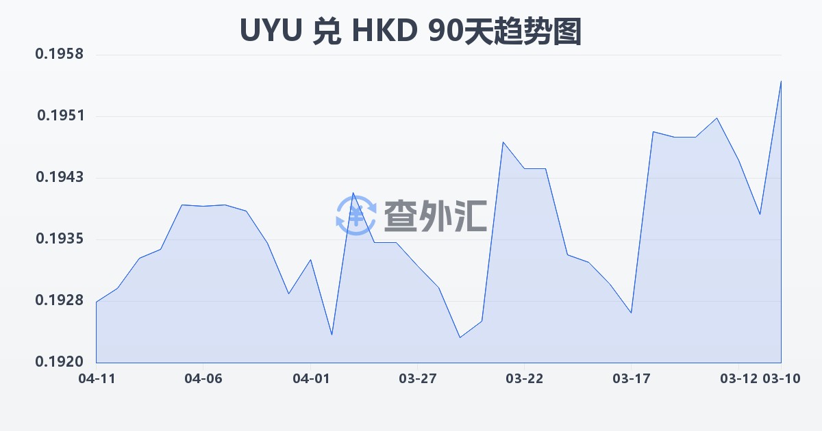 乌拉圭比索兑港币(UYU/HKD)近90天汇率走势图