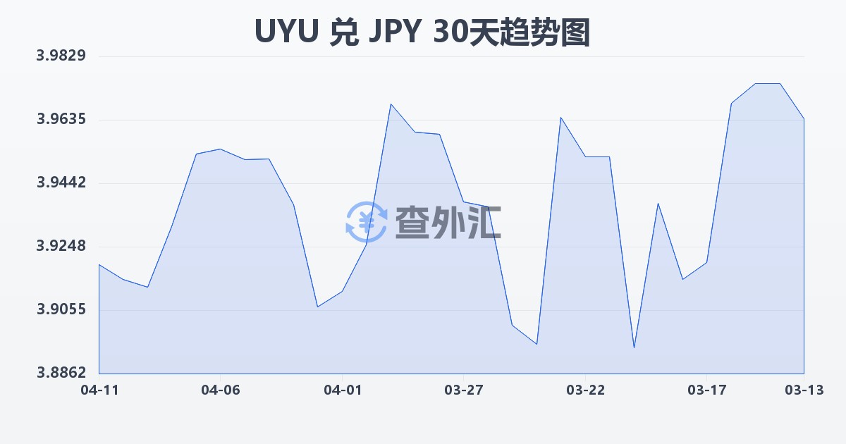 乌拉圭比索兑日元(UYU/JPY)近30天汇率走势图