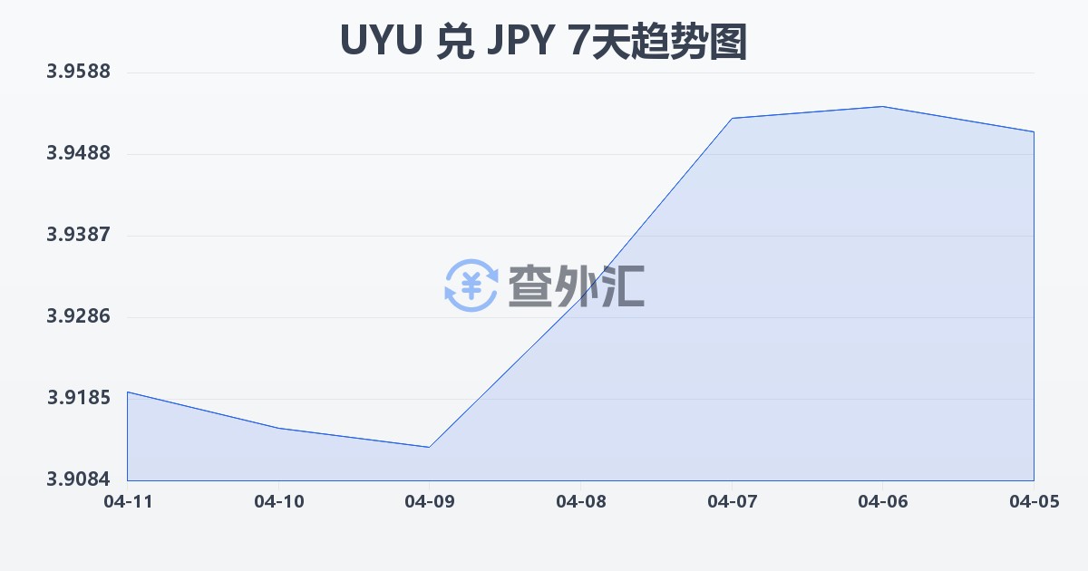 乌拉圭比索兑日元(UYU/JPY)近7天汇率走势图