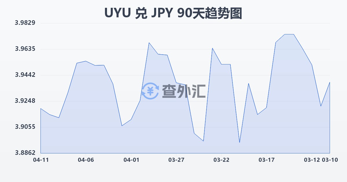 乌拉圭比索兑日元(UYU/JPY)近90天汇率走势图