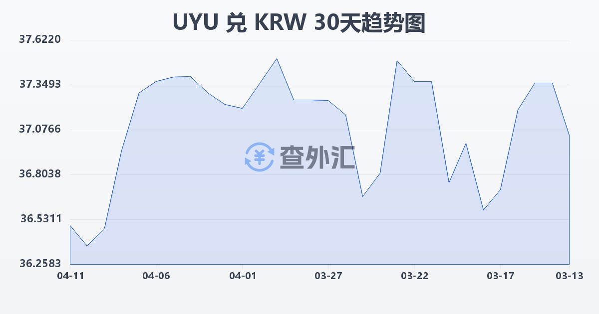 乌拉圭比索兑韩元(UYU/KRW)近30天汇率走势图
