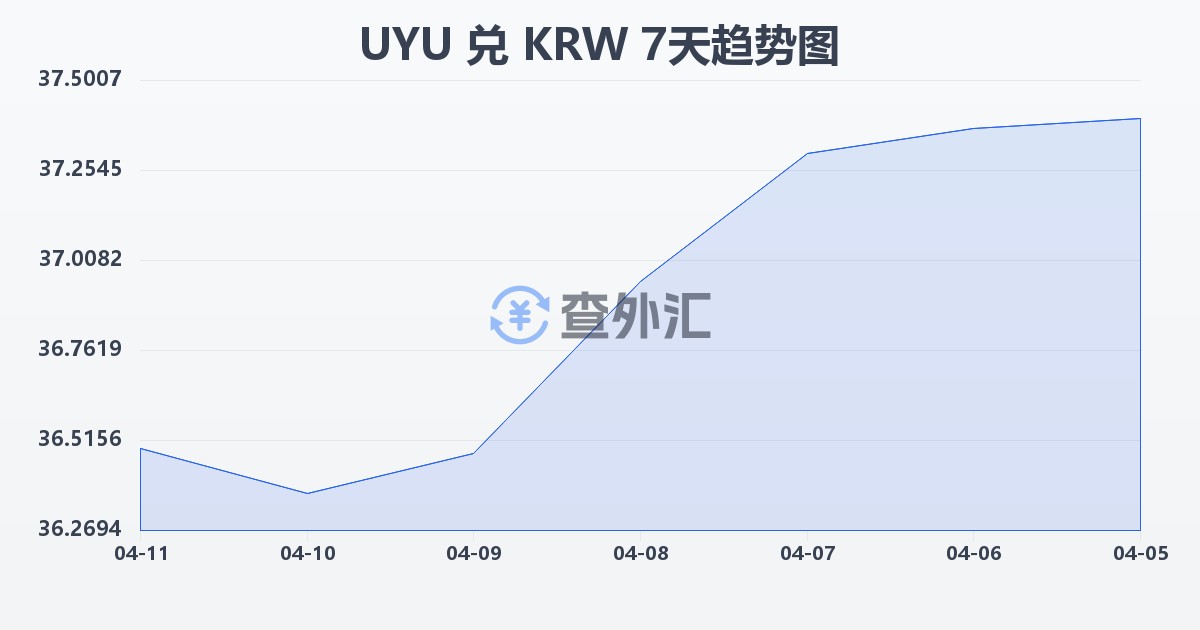 乌拉圭比索兑韩元(UYU/KRW)近7天汇率走势图
