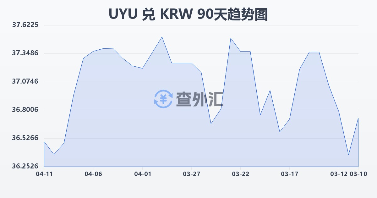 乌拉圭比索兑韩元(UYU/KRW)近90天汇率走势图