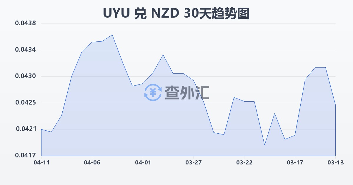 乌拉圭比索兑新西兰元(UYU/NZD)近30天汇率走势图