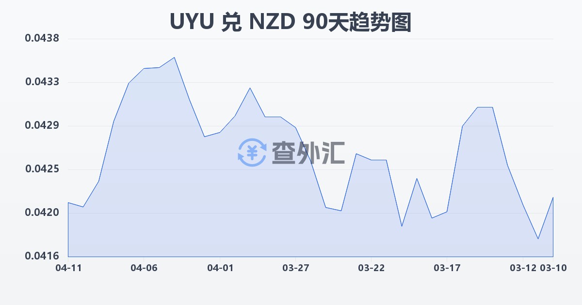 乌拉圭比索兑新西兰元(UYU/NZD)近90天汇率走势图