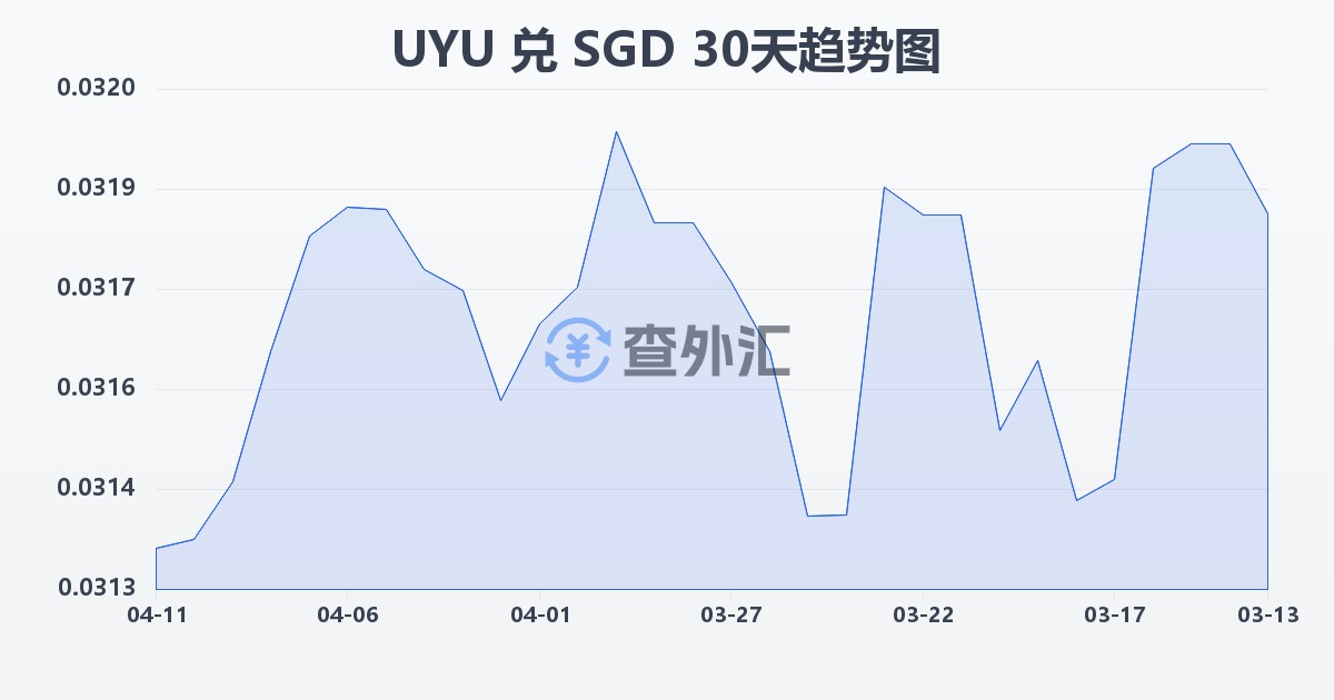 乌拉圭比索兑新加坡元(UYU/SGD)近30天汇率走势图