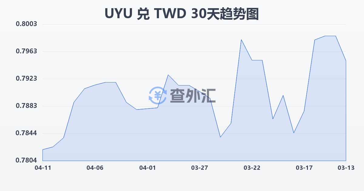 乌拉圭比索兑新台币(UYU/TWD)近30天汇率走势图