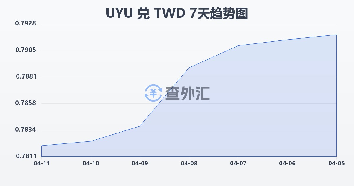 乌拉圭比索兑新台币(UYU/TWD)近7天汇率走势图