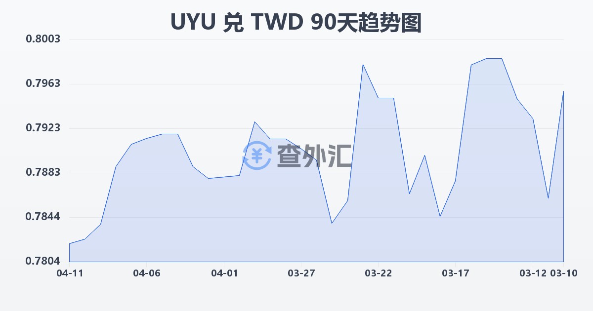乌拉圭比索兑新台币(UYU/TWD)近90天汇率走势图