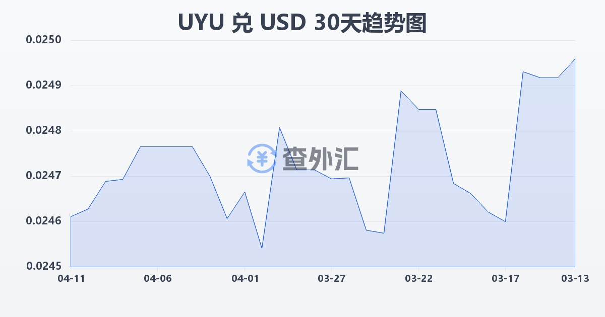 乌拉圭比索兑美元(UYU/USD)近30天汇率走势图