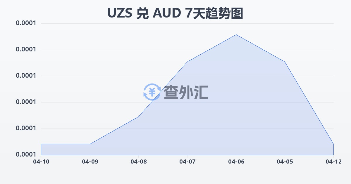 乌兹别克斯坦苏姆兑澳大利亚元(UZS/AUD)近7天汇率走势图