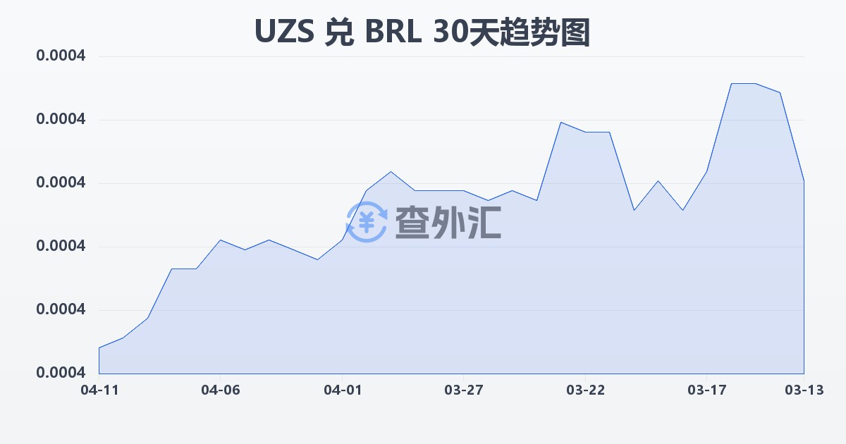 乌兹别克斯坦苏姆兑巴西雷亚尔(UZS/BRL)近30天汇率走势图