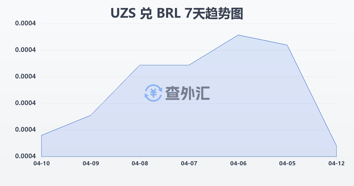 乌兹别克斯坦苏姆兑巴西雷亚尔(UZS/BRL)近7天汇率走势图