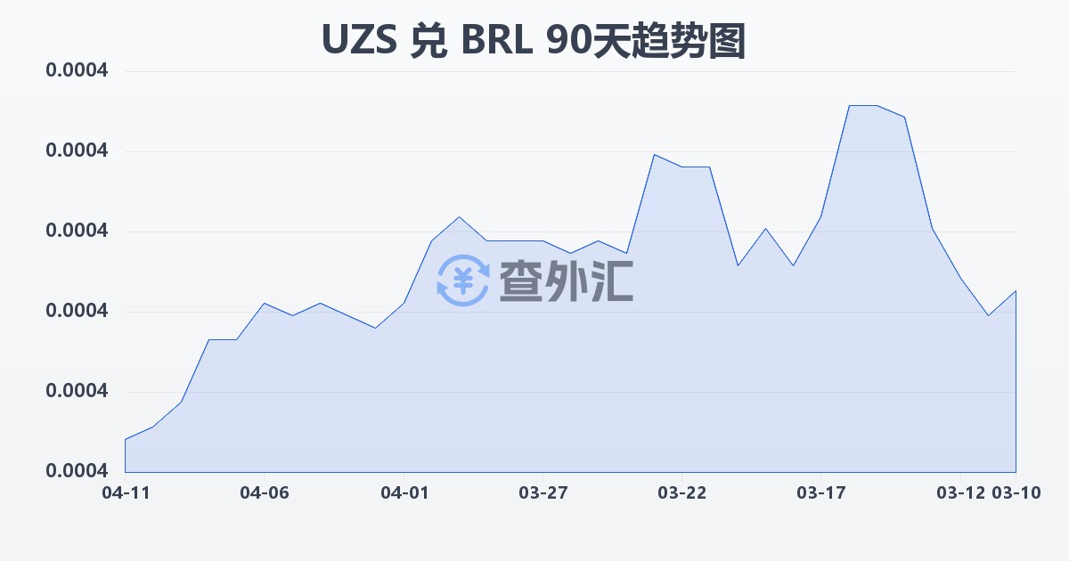 乌兹别克斯坦苏姆兑巴西雷亚尔(UZS/BRL)近90天汇率走势图