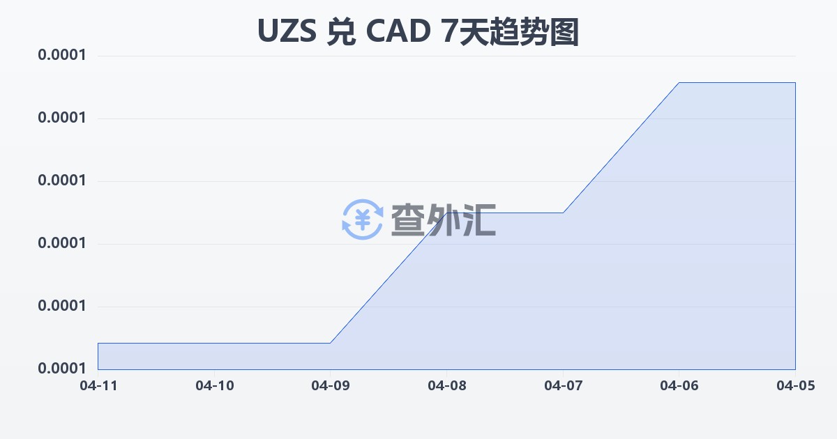 乌兹别克斯坦苏姆兑加拿大元(UZS/CAD)近7天汇率走势图