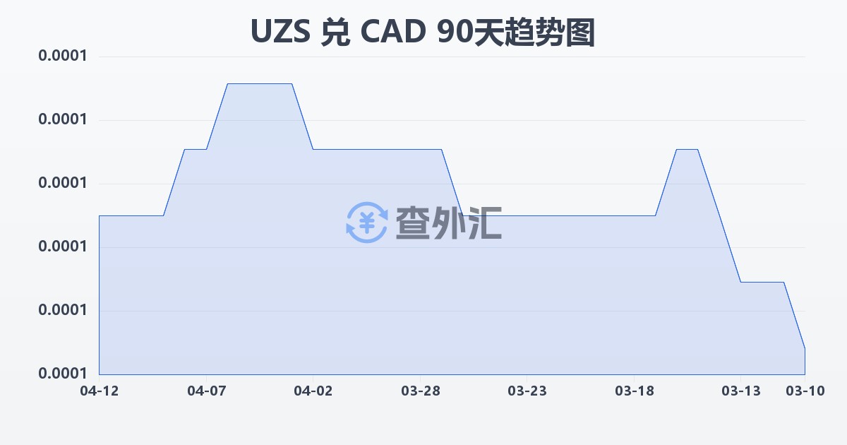 乌兹别克斯坦苏姆兑加拿大元(UZS/CAD)近90天汇率走势图