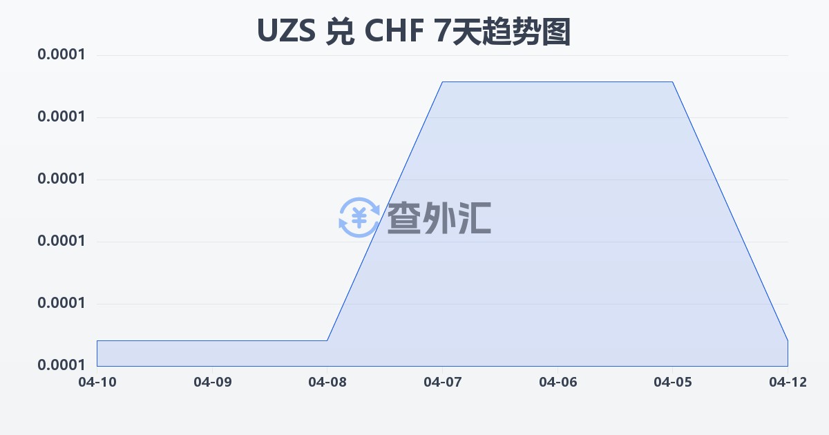 乌兹别克斯坦苏姆兑瑞士法郎(UZS/CHF)近7天汇率走势图