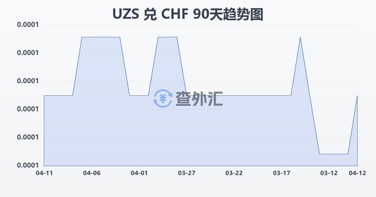乌兹别克斯坦苏姆兑瑞士法郎(UZS/CHF)近90天汇率走势图