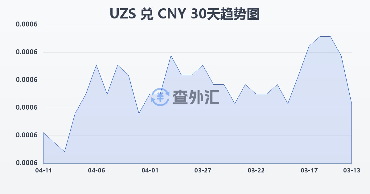 乌兹别克斯坦苏姆兑人民币(UZS/CNY)近30天汇率走势图