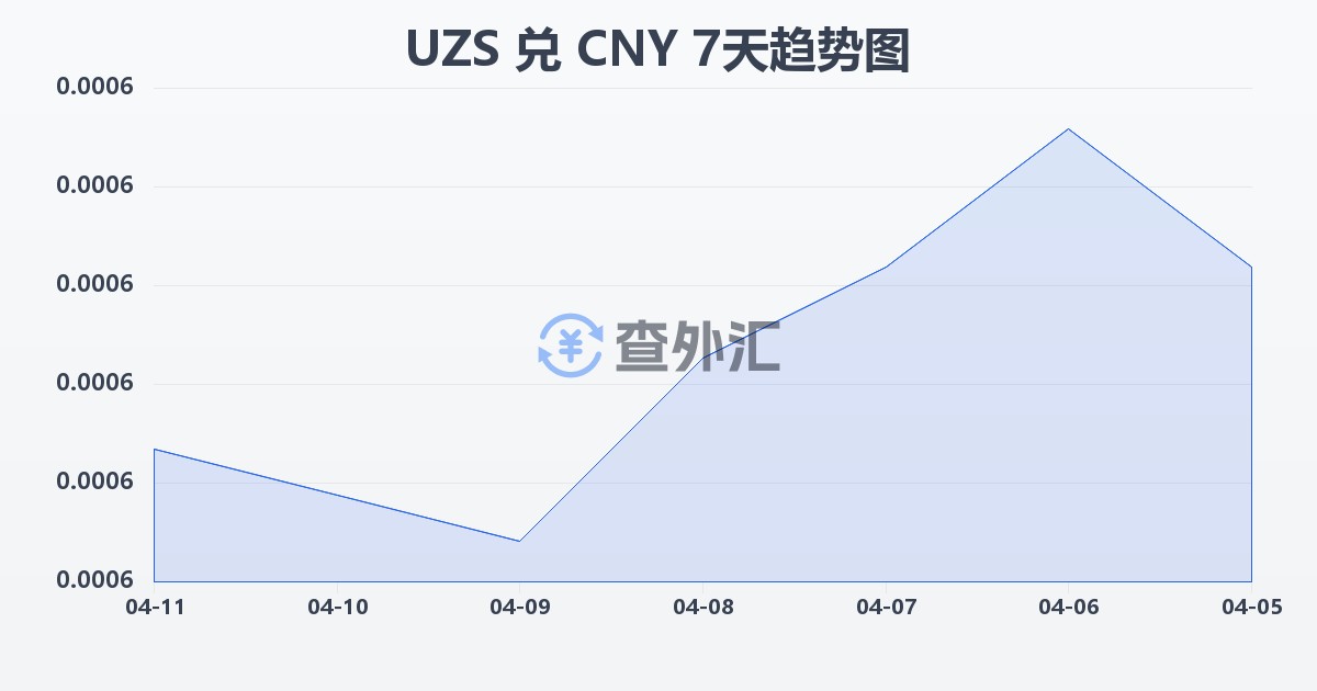 乌兹别克斯坦苏姆兑人民币(UZS/CNY)近7天汇率走势图