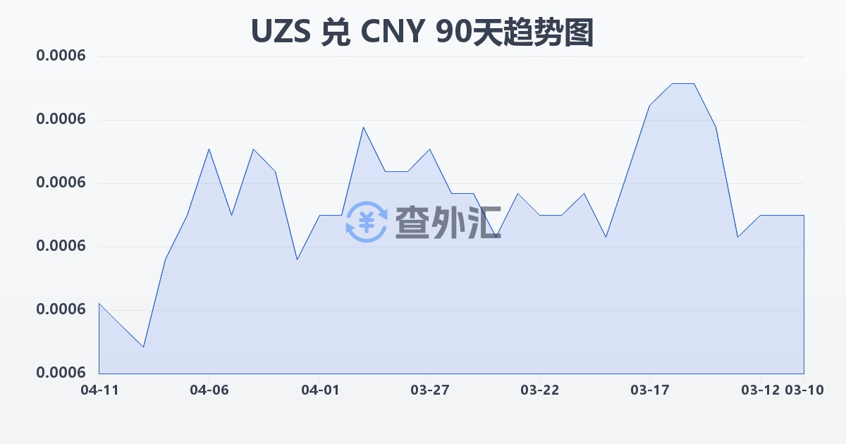 乌兹别克斯坦苏姆兑人民币(UZS/CNY)近90天汇率走势图