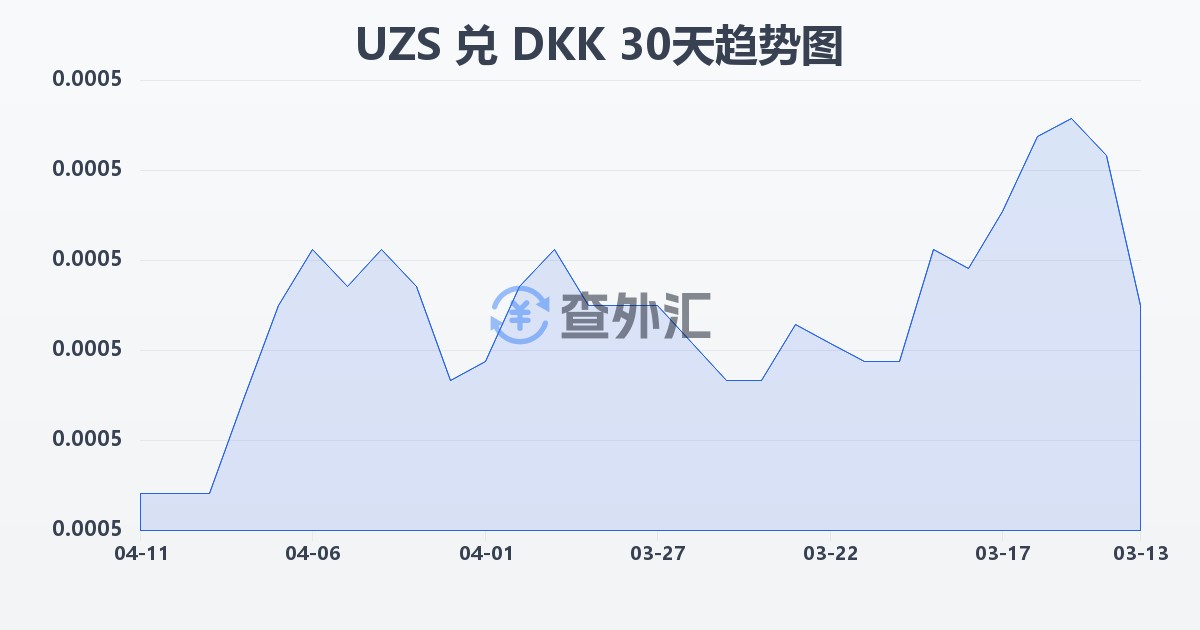 乌兹别克斯坦苏姆兑丹麦克朗(UZS/DKK)近30天汇率走势图