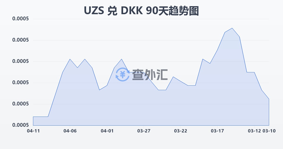 乌兹别克斯坦苏姆兑丹麦克朗(UZS/DKK)近90天汇率走势图
