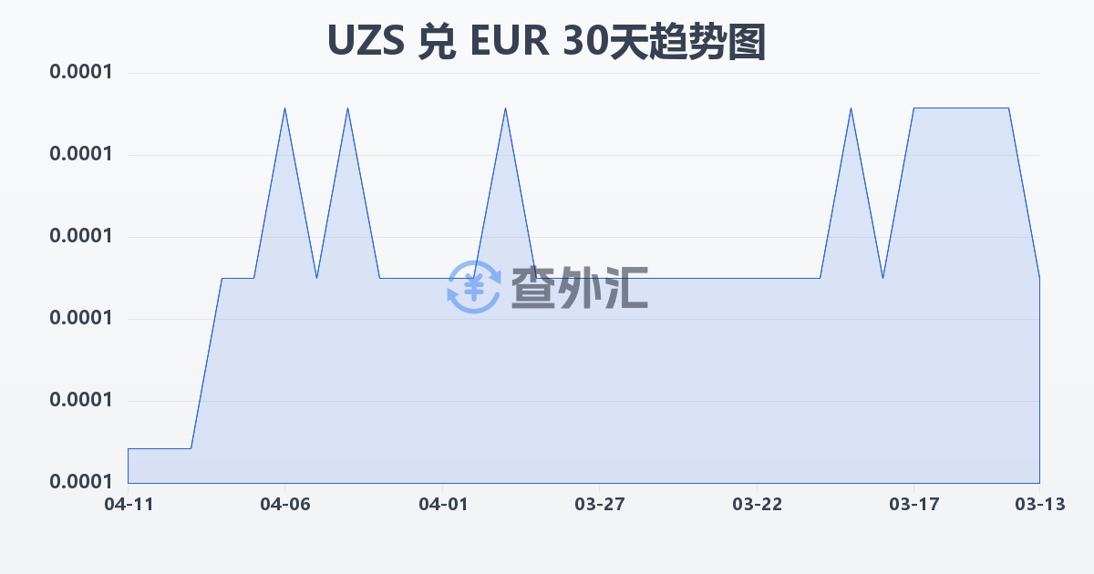 乌兹别克斯坦苏姆兑欧元(UZS/EUR)近30天汇率走势图