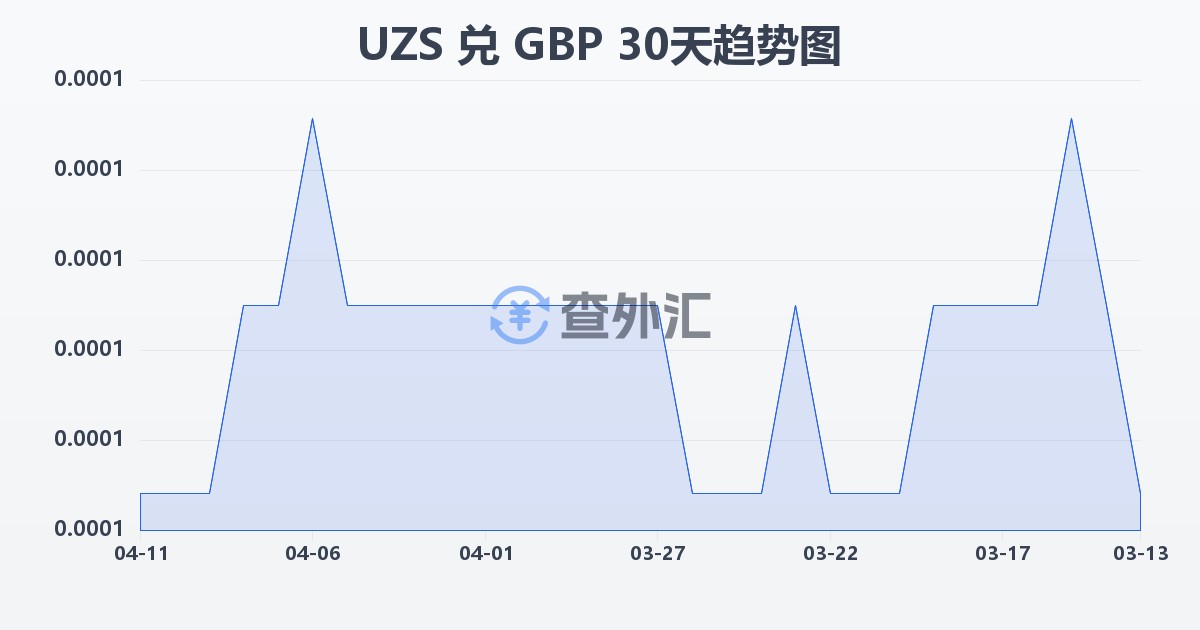 乌兹别克斯坦苏姆兑英镑(UZS/GBP)近30天汇率走势图