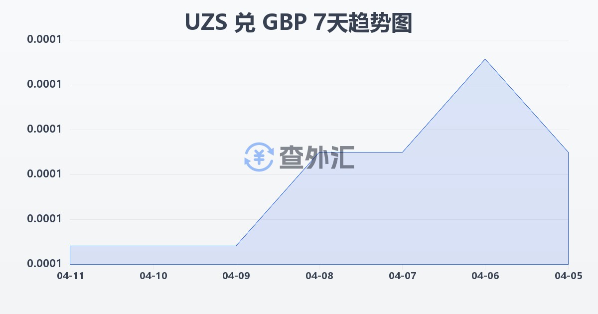 乌兹别克斯坦苏姆兑英镑(UZS/GBP)近7天汇率走势图
