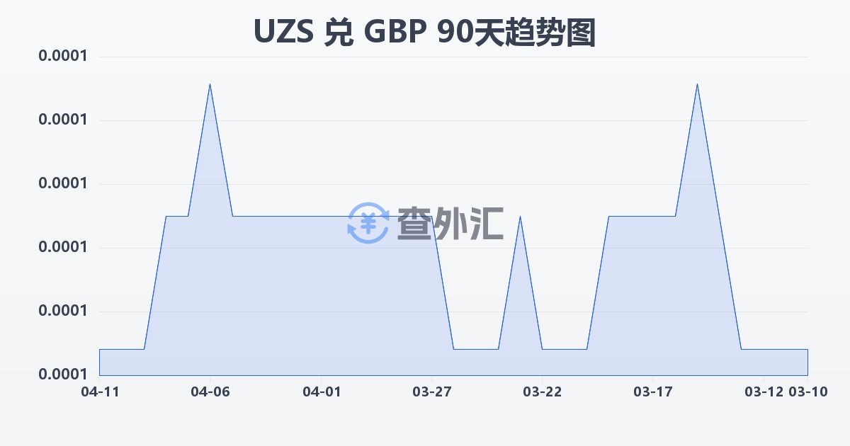 乌兹别克斯坦苏姆兑英镑(UZS/GBP)近90天汇率走势图