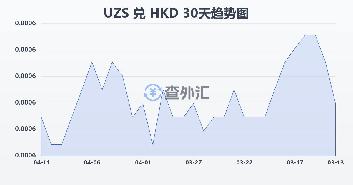 乌兹别克斯坦苏姆兑港币(UZS/HKD)近30天汇率走势图