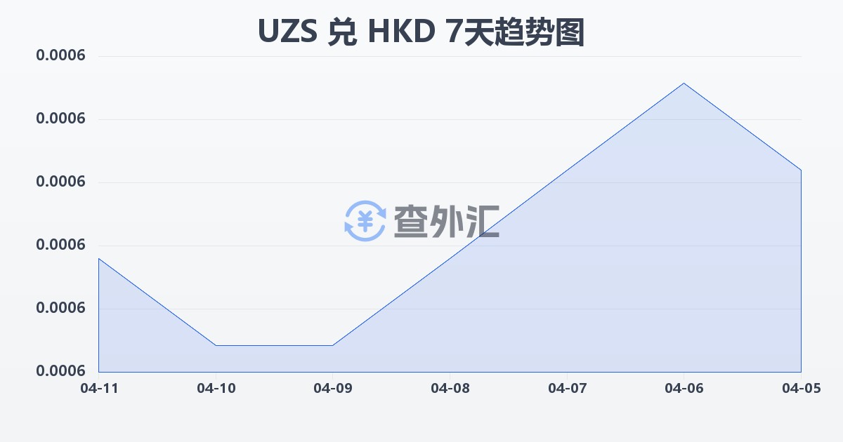 乌兹别克斯坦苏姆兑港币(UZS/HKD)近7天汇率走势图