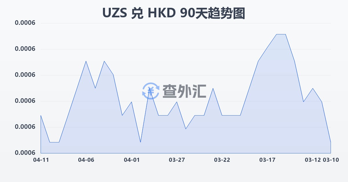 乌兹别克斯坦苏姆兑港币(UZS/HKD)近90天汇率走势图