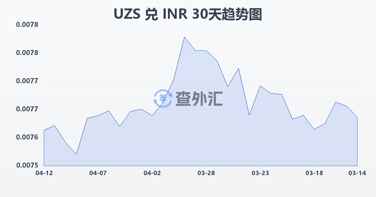 乌兹别克斯坦苏姆兑印度卢比(UZS/INR)近30天汇率走势图