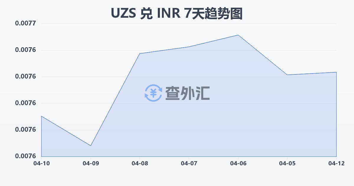 乌兹别克斯坦苏姆兑印度卢比(UZS/INR)近7天汇率走势图