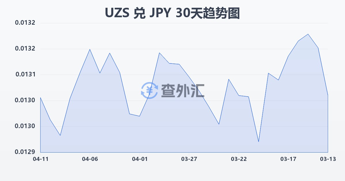 乌兹别克斯坦苏姆兑日元(UZS/JPY)近30天汇率走势图
