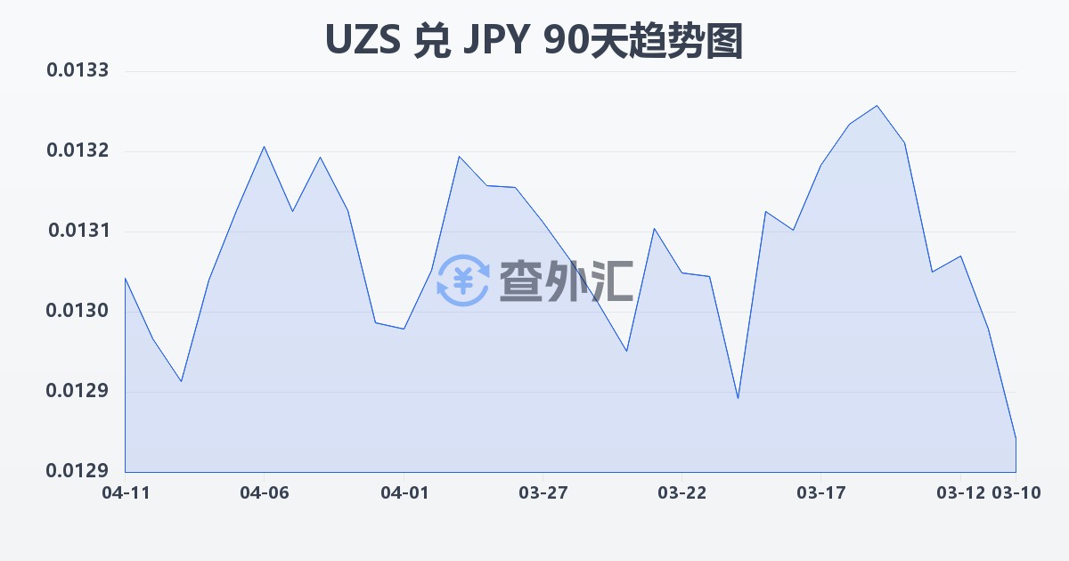 乌兹别克斯坦苏姆兑日元(UZS/JPY)近90天汇率走势图