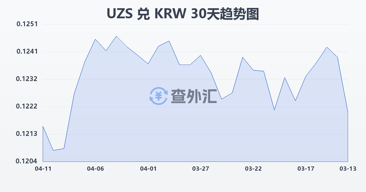 乌兹别克斯坦苏姆兑韩元(UZS/KRW)近30天汇率走势图