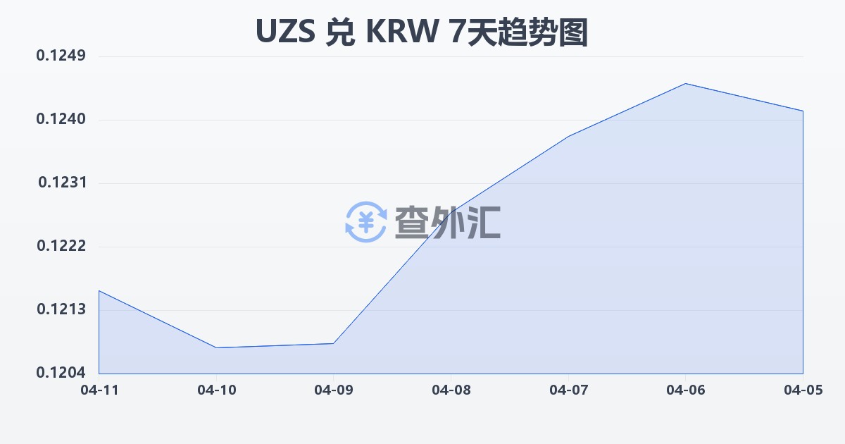 乌兹别克斯坦苏姆兑韩元(UZS/KRW)近7天汇率走势图
